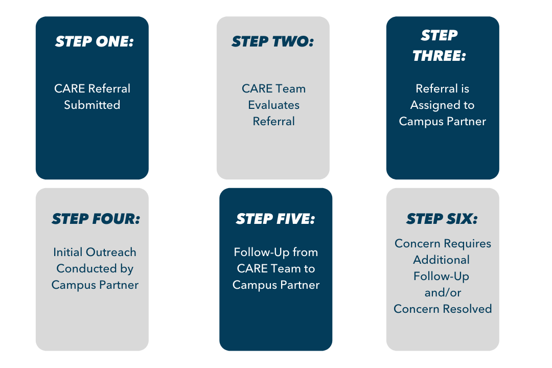 Step One: CARE Referral Submitted; Step Two: CARE Team Evaluates Referral; Step Three: Assignment to Campus Partner; Step Four: Initial Outreach Conducted by Campus Partner; Step Five: Follow-Up from CARE Team to Campus Partner; Step Six: Concern Requires Additional Follow Up and/or Concern Resolved